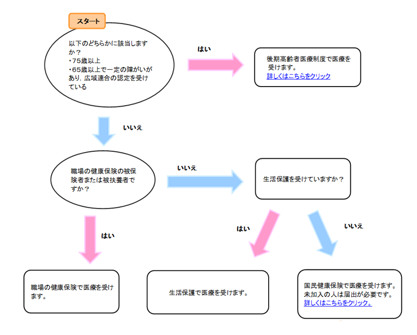 職場の健康保険に加入している人や生活保護を受けている人，後期高齢者医療制度の対象となる人などを除くすべての人が国民健康保険に加入し，国民健康保険で医療を受けます。また会社などを退職し，年金を受けられる人とその被扶養者は，64歳を迎えるまでの間「退職者医療制度」で医療を受ける場合があります。
