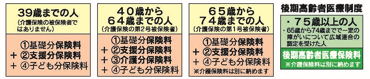 保険料の構成