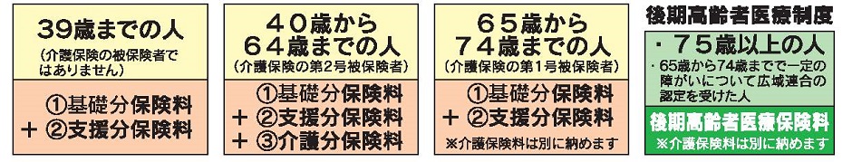 保険料構成の説明図。詳細は次に記載。