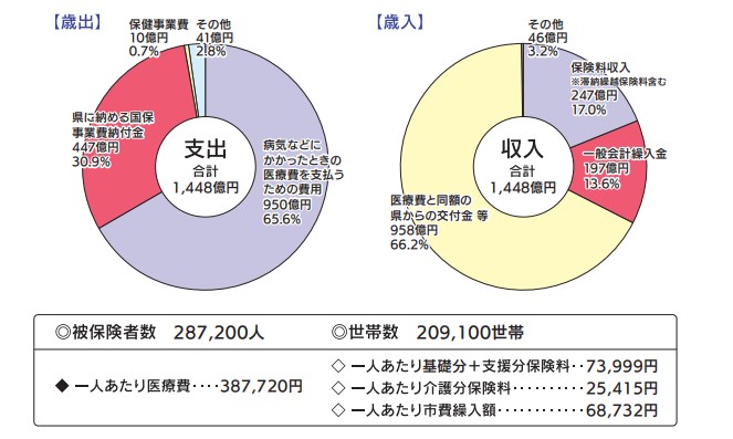 令和7年度国民健康保険事業特別会計の予算状況