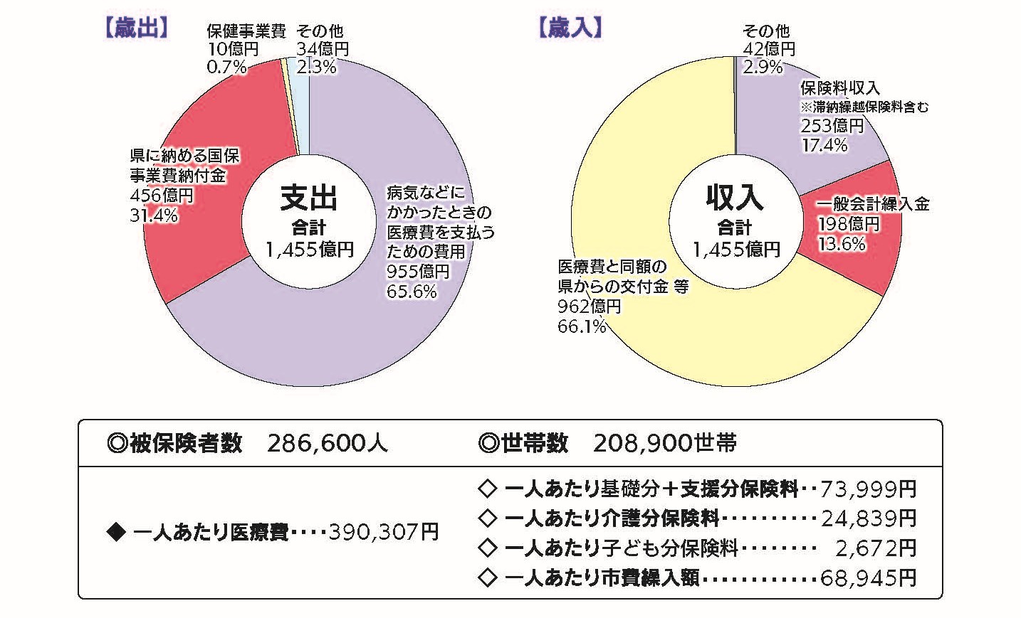 予算の割合を示す円グラフ。詳細は次に記載。
