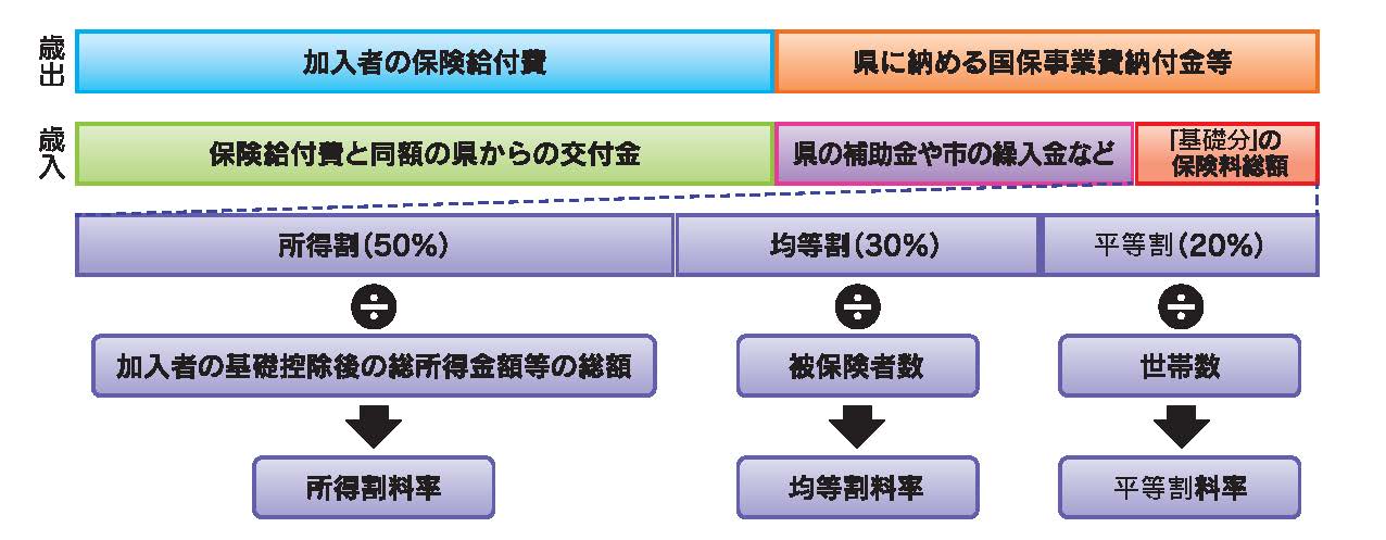 「基礎分」保険料の料率算定方法の説明図。詳細は次に記載。
