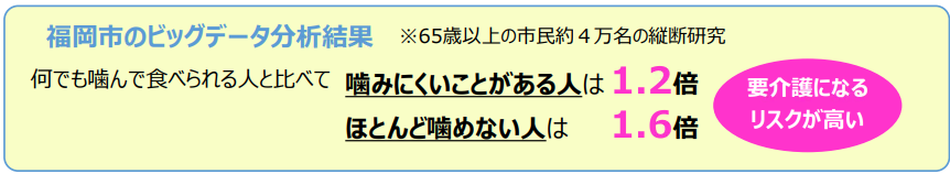 福岡市のビッグデータ分析結果　65歳以上の市民約４万名の縦断研究によると、要介護になるリスクは、何でも噛んで食べられる人と比べて、噛みにくいことがある人は1.2倍、ほとんど噛めない人は1.6倍高いことが分かった。