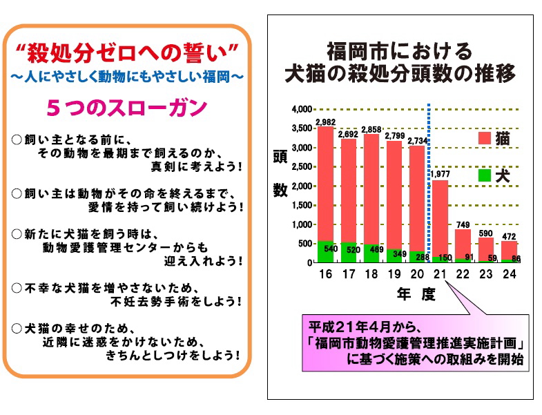 “殺処分ゼロへの誓い”～人にやさしく動物にもやさしい福岡～　５つのスローガン　○飼い主となる前に、その動物を最後まで飼えるのか真剣に考えよう！　○飼い主は動物がその命を終えるまで愛情を持って飼い続けよう！　○新たに犬猫を飼う時は、動物愛護管理センターからも迎え入れよう！　○不幸な犬猫を増やさないため、不妊去勢手術をしよう！　○犬猫の幸せのため、近隣に迷惑をかけないため、きちんとしつけをしよう！