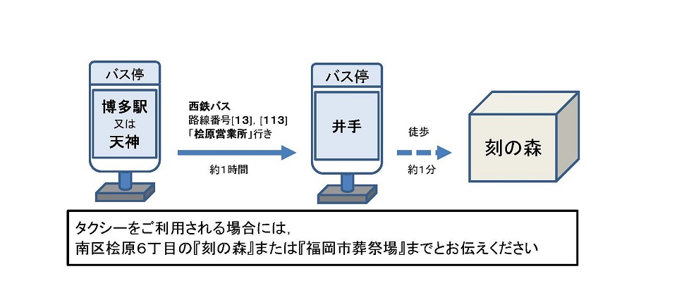 葬祭場へのアクセスを表す画像　タクシーをご利用される場合には南区桧原６丁目の『刻の森』または『福岡市葬祭場』までとお伝えください