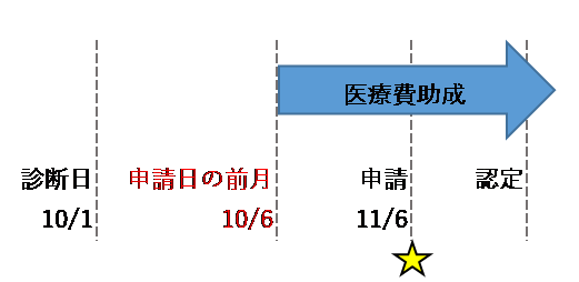 ②診断日から申請が1か月以上のイメージ