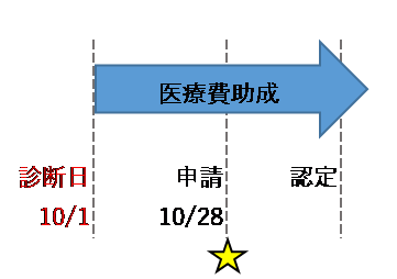 ①診断日から申請が1か月以のイメージ