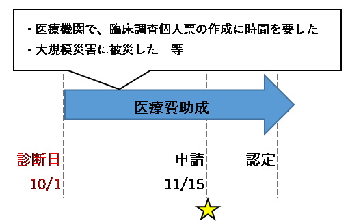 ③診断日から申請が1か月以内から3か月以内のイメージ