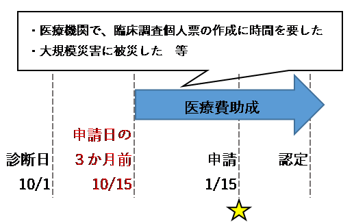 ④診断日から申請が3か月以上のイメージ