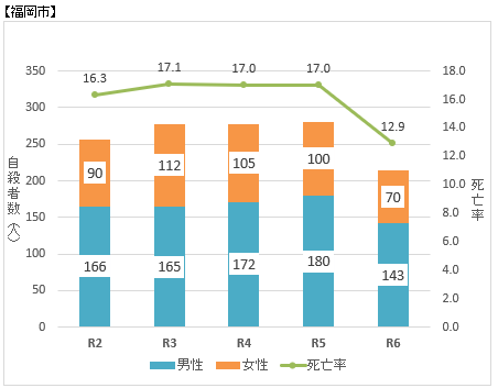 福岡市の自殺者数のグラフ