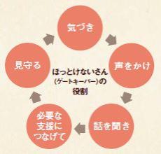 ほっとけないさん（ゲートキーパー）の役割は気づき、声をかけ、話を聞き、必要な支援につなげて見守ること