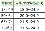 （1）18～49歳の目標とするBMIは18.5～24.9（2）50～64歳の目標とするBMIは20.0～24.9（3）65～74歳の目標とするBMIは21.5～24.9（4）75歳以上の目標とするBMIは21.5～24.9