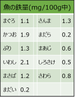 魚の鉄分量の写真