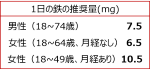 一日の鉄の推奨量の写真