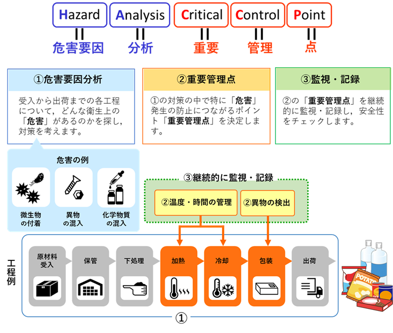 HACCPシステムの説明,(1)危害要因分析 受入から出荷までの各工程について，どんな衛生上の「危害」があるのかを探し，対策を考えます。(2)重要管理点 (1)の対策の中で特に「危害」発生の防止につながるポイント