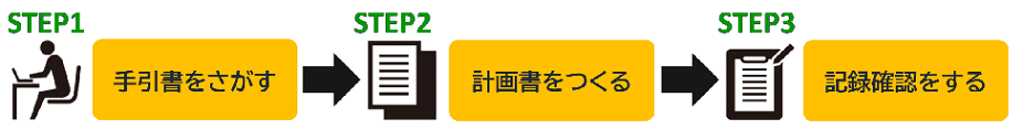 HACCPの考え方を取り入れた衛生管理の大まかな流れを説明した図です。ステップ１は手引書をさがす，ステップ２は計画書をつくる，ステップ３は記録確認する