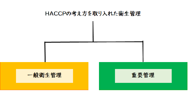 衛生管理計画書をつくるときのポイントは一般衛生管理と重要管理の２つに分けて考えることを示した図