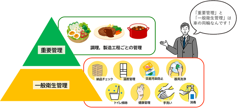 一般衛生管理と重要管理の説明図
