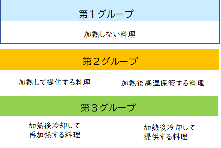 第１グループから第３グループに分類される料理を示した図
