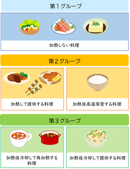 具体的なメニューを第１グループから第３グループに分類した図