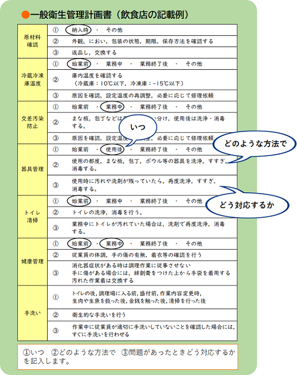 一般衛生管理計画書の飲食店記載例
