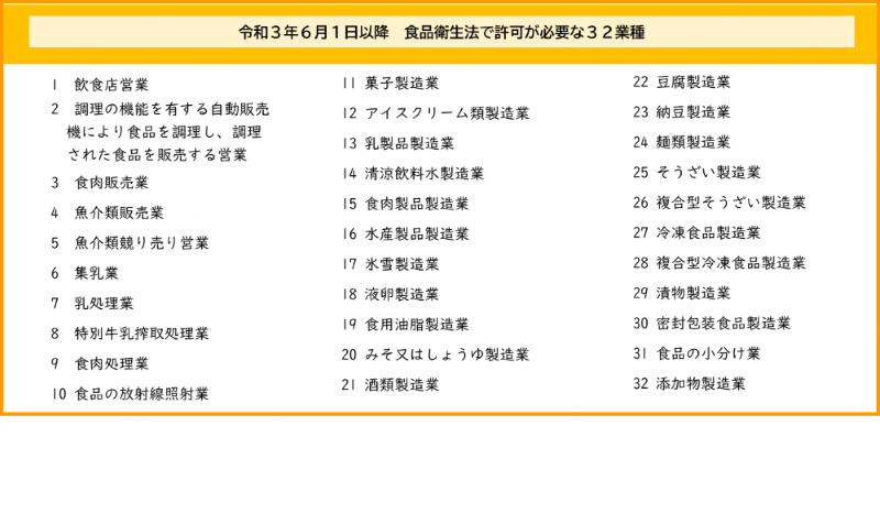 1．飲食店営業　2．調理の機能を有する自動販売機により食品を調理し、調理された食品を販売する営業　3．食肉販売業　4．魚介類販売業　5．魚介類競り売り営業6．集乳業7．乳処理業8．特別牛乳搾取処理業9．食肉処理業　10.食品の放射線照射業　11.菓子製造業　12.アイスクリーム類製造業　13.乳製品製造業　14.清涼飲料水製造業15.食肉製品製造業　16.水産製品製造業　17.氷雪製造業　18.液卵製造業　19.食用油脂製造業　20.みそ又はしょうゆ製造業　21.酒類製造業　22.豆腐製造業　23.納豆製造業　24.麺類製造業　25.そうざい製造業　26.複合型そうざい製造業　27.冷凍食品製造業　28.複合型冷凍食品製造業　29.漬物製造業　30.密封包装食品製造業　31.食品の小分け業　32.添加物製造業　