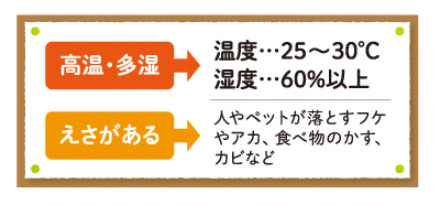 ダニが好む環境　高温多湿（温度25～30度、湿度60パーセント以上）えさがあるところ（人やペットが落とすフケやアカ、食べ物のかす、カビなど）