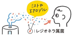 加湿器から出たミストやエアロゾルにレジオネラ属菌が含まれていて、それを人が吸い込む様子を表したイラスト
