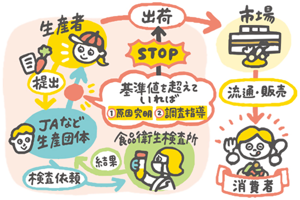 出荷前検査の流れを表したイラスト