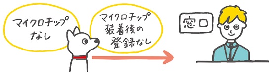 マイクロチップなし、マイクロチップ装着後の登録なし、の場合は窓口での手続きが必要であることを示した図