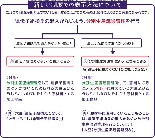 新しい制度での表示方法についてのフロー図