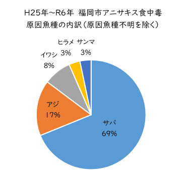 福岡市アニサキス食中毒原因魚種の内訳
