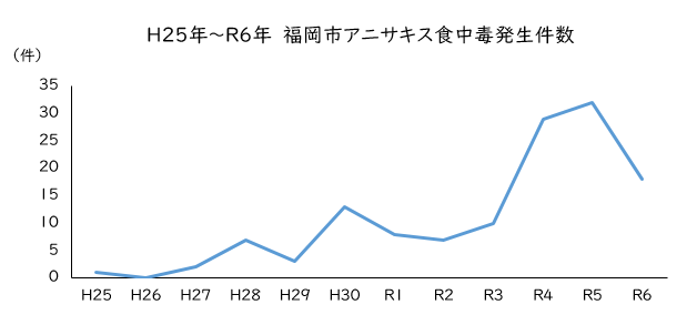 福岡市アニサキス食中毒発生件数