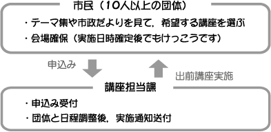 テーマ集や市政だよりを見て希望する講座を選び、会場を確保（実施日時確定後でも可）してください。出前講座申込書に必要事項を記載し講座担当課に申し込めば、日程調整後、講座担当課が出前講座を実施します。