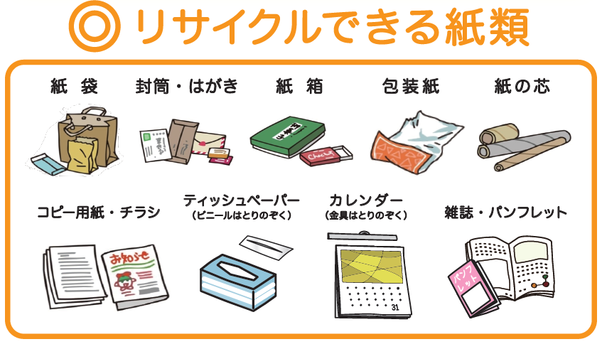 リサイクルできる紙類，紙袋，封筒，はがき，紙箱，包装紙，紙の芯，コピー用紙，チラシ，ティッシュの箱（ビニールは取り除く），カレンダー（金具は取り除く），雑誌，パンフレットをイラストと文字で掲載している画像