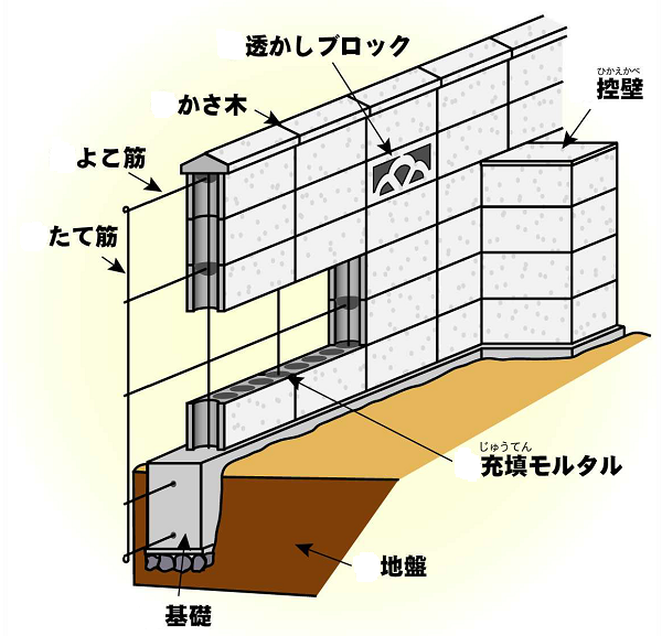 ブロック塀の構造を説明した図です