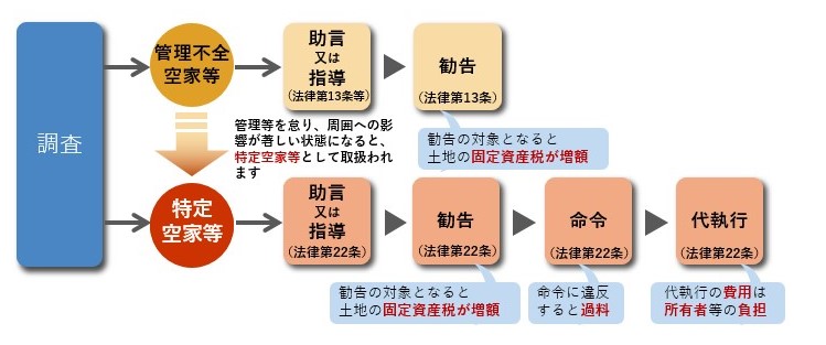 市の対応の流れについて画像で説明　詳細はページ上部のＰＤＦにてご確認ください。