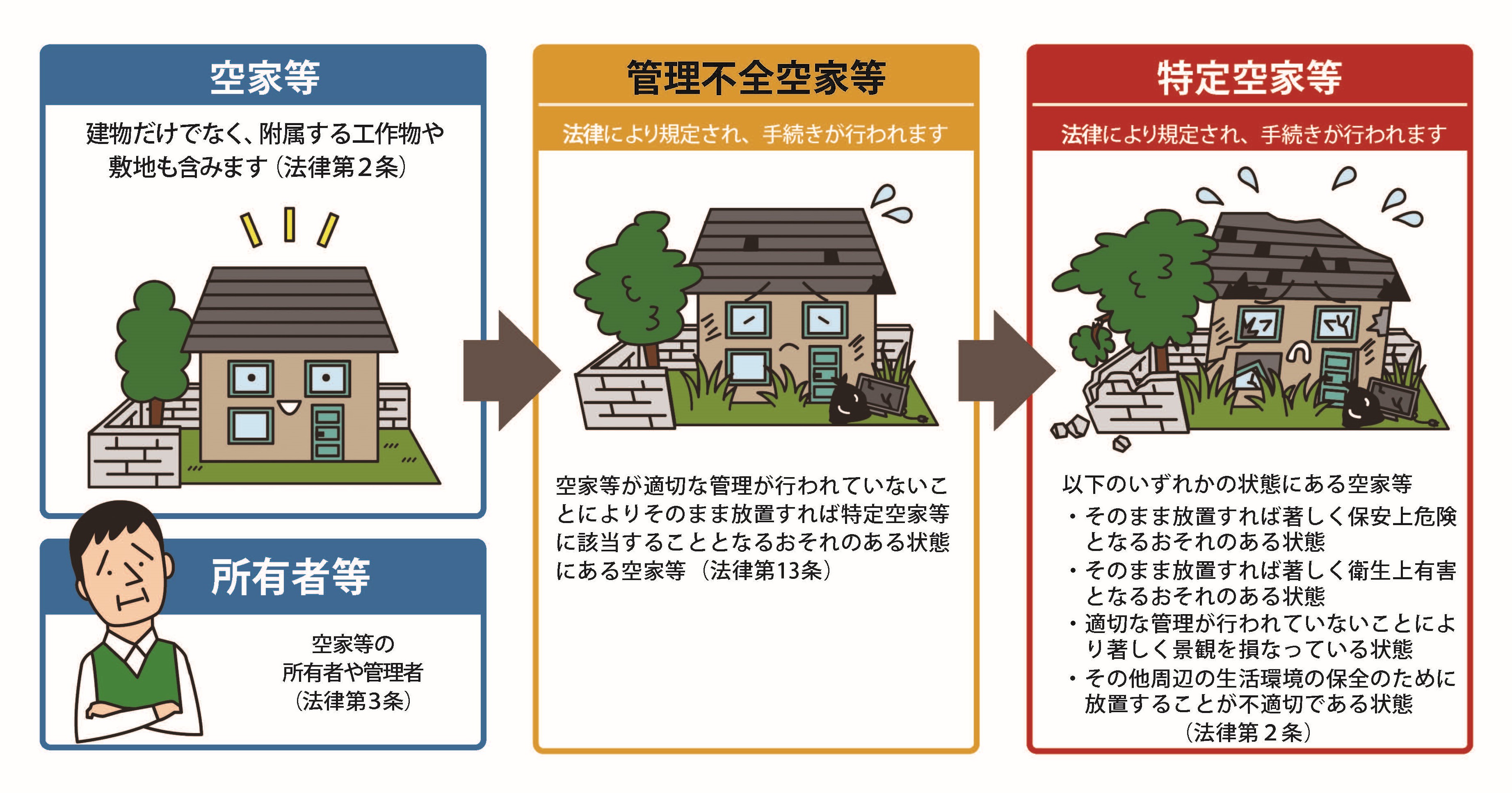 空家等と管理不全空家等と特定空家等を説明しているイラスト