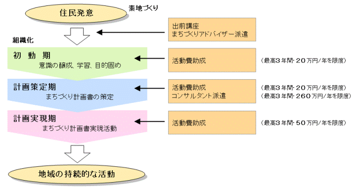 福岡市地域まちづくり推進要綱について説明している画像
