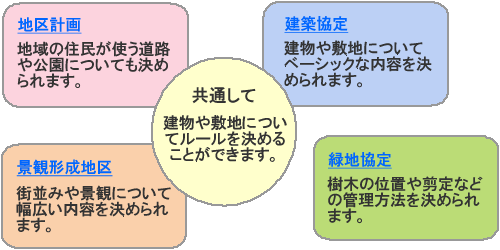 共通して　建物や敷地についてルールを決めることができます。