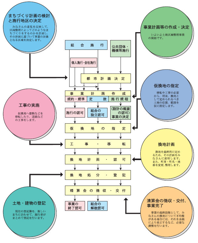 事業のながれ図。詳細は次に記載。