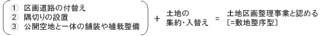 既成市街地においての説明。（(1)区画道路の付替え(2)隅切りの設置(3)公開空地と一体の舗装や植栽整備）＋土地の集約・入替え＝土地区画整理事業と認める（＝敷地整序型）