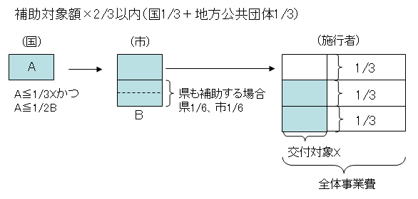 補助対象額×2/3以内（国1/3＋地方公共団体1/3） 