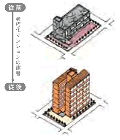 マンション建替タイプについて説明しているイラスト