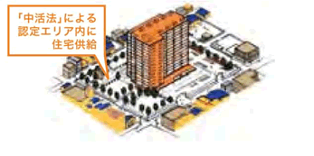 中心市街地共同住宅供給タイプについて説明しているイラスト