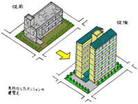 マンション建て替えタイプについて説明しているイラスト