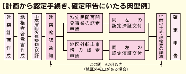手続きのながれについて説明しているイラスト