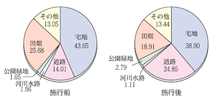 【施行前】：宅地43.65％，道路14.01％，河川水路1.96％，公園緑地1.65％，田畑25.68％，その他13.05％　【施行後】宅地38.90％，道路24.85％，河川水路1.11％，公園緑地2.79％，田畑18.91％，その他13.44％