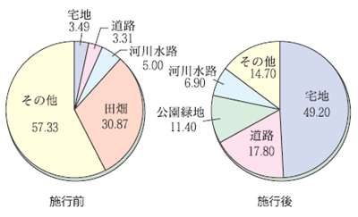 土地利用状況のグラフ