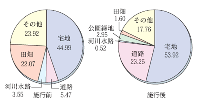 土地利用状況のグラフ